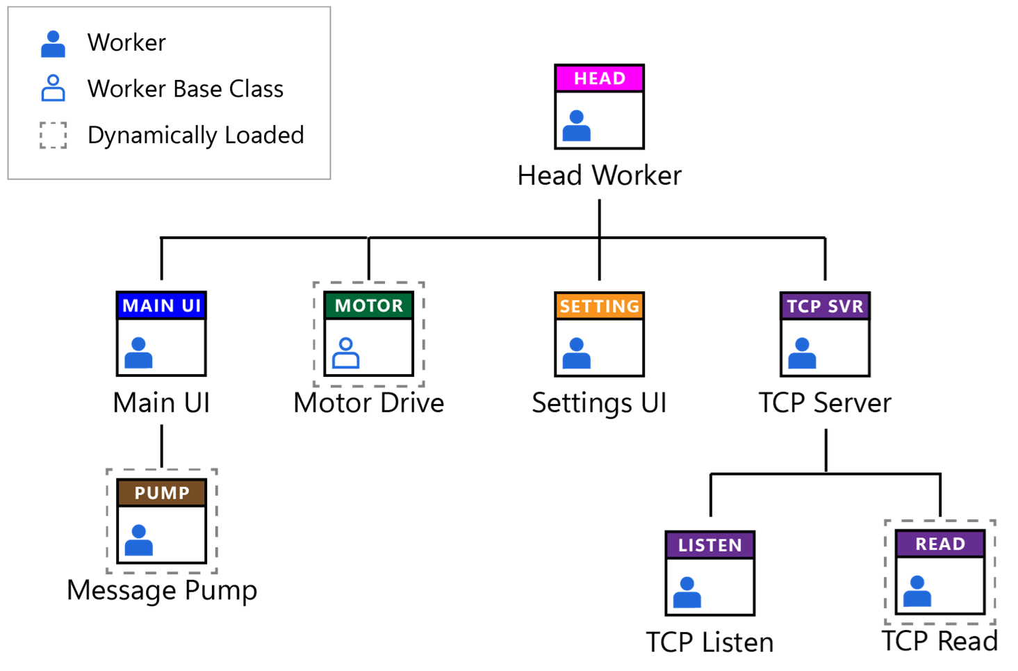 Example Worker call-chain hierarchy of a Workers application
