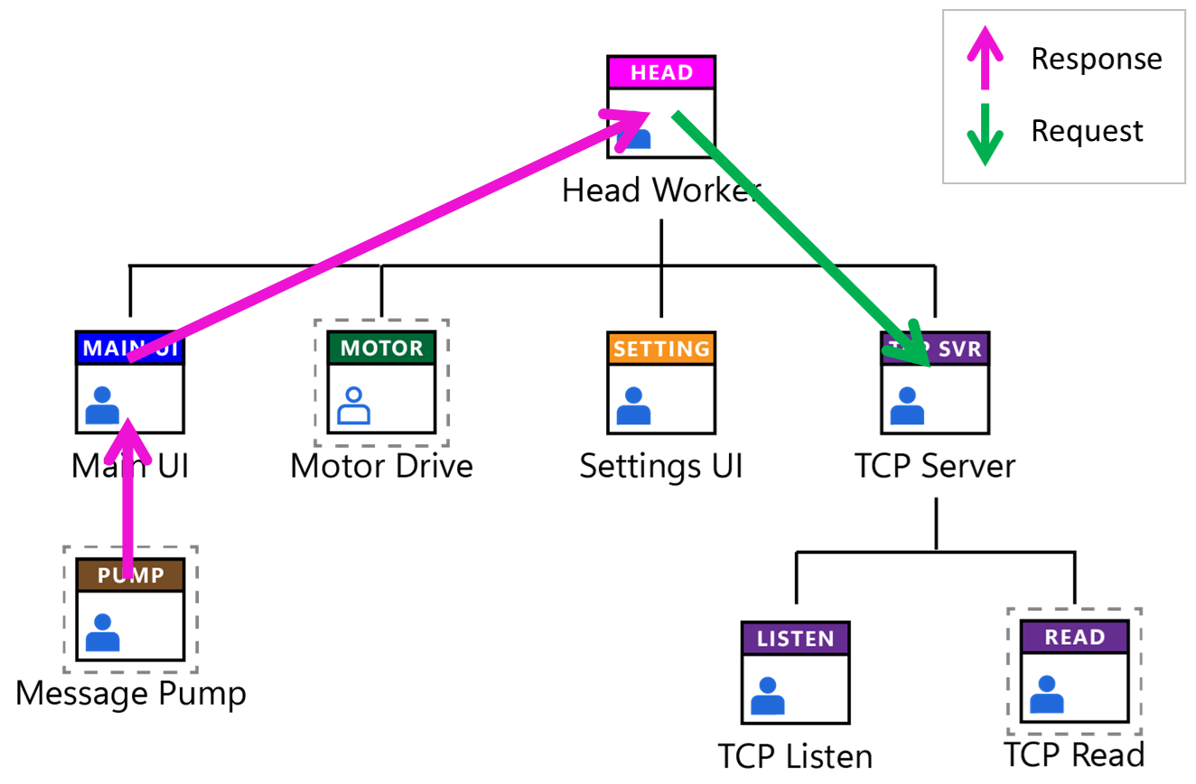 Message flow across a Workers application
