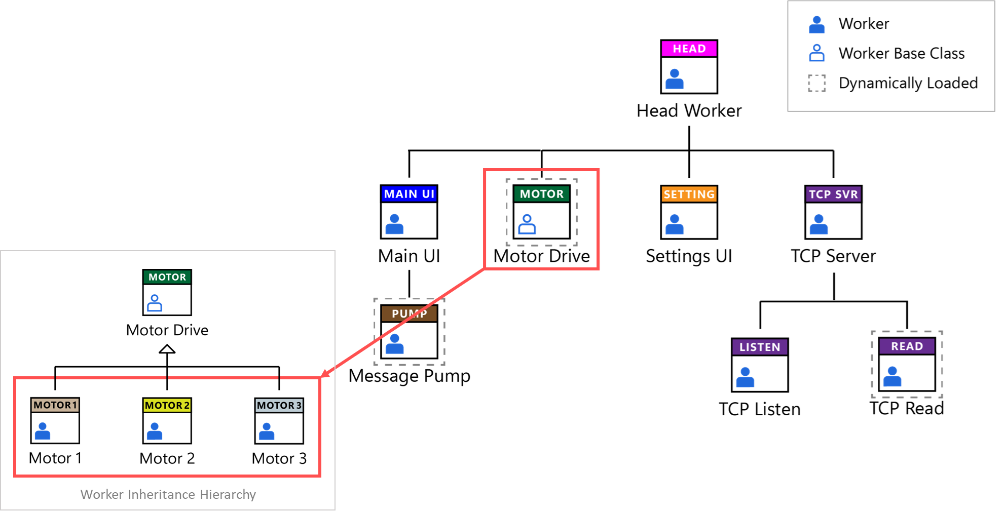 Using a HAL in place of a concrete module allows you to load different hardware implementations at run-time